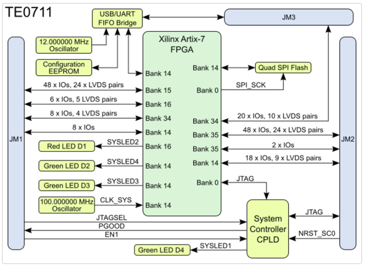 Block Diagram - Trenz Electronic TE0711-02-72I-1-A High I/O FPGA Module
